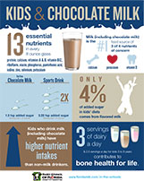Chocolate Milk Infographic Handout DAFNC PDF