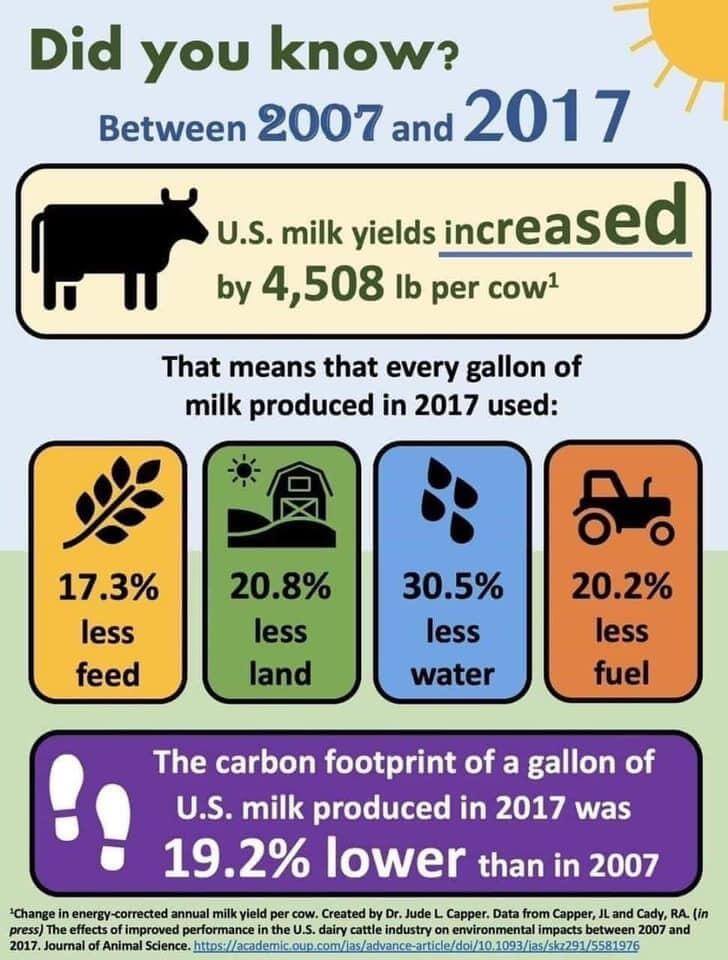 infographic milk production's reduced impact on the environment