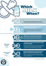 Which Milk When? PDF