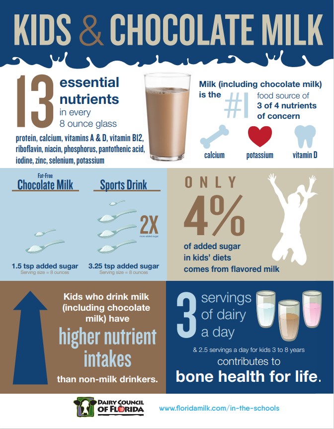 Kids and Chocolate Milk Infographic