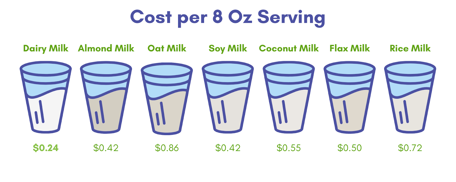 Cost per 8 oz Serving