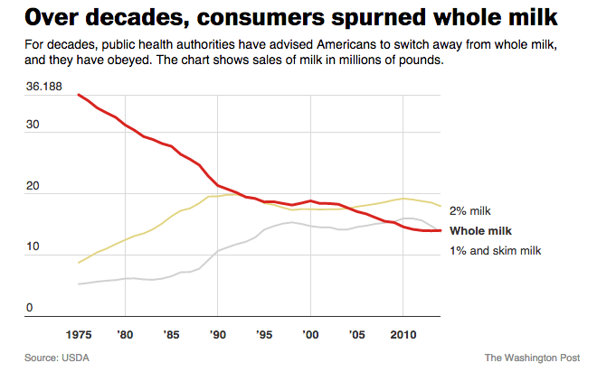 why to drink whole milk