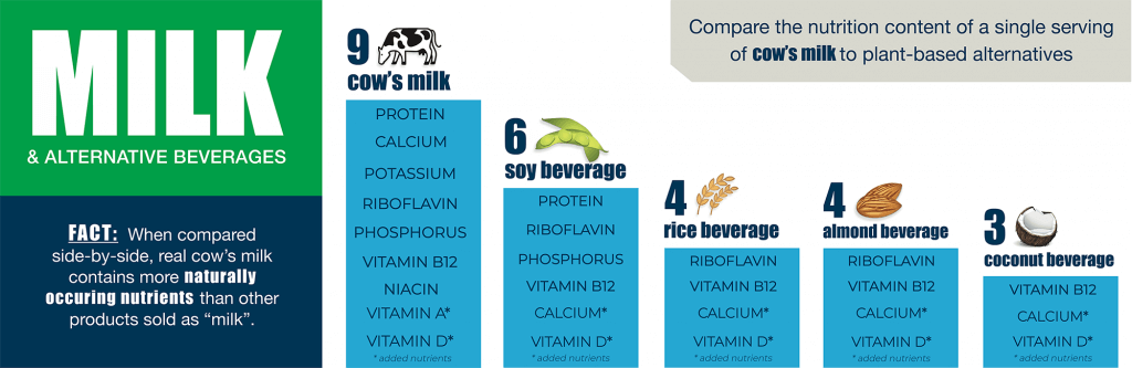 chart examining milk versus alternative beverages
